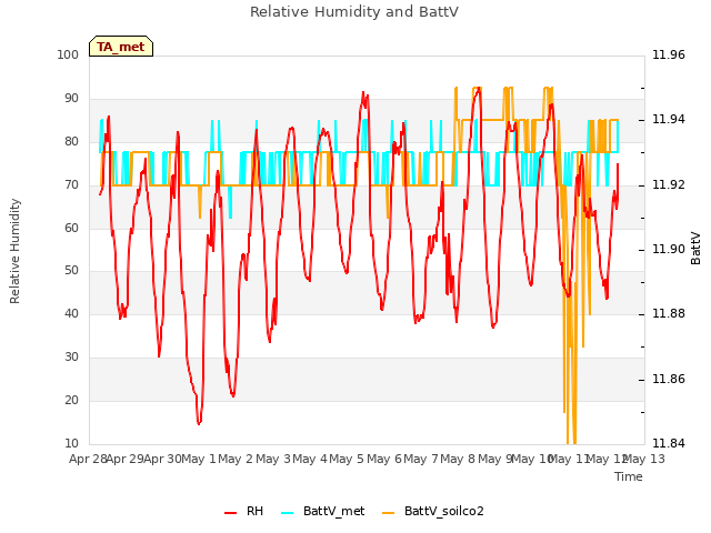 plot of Relative Humidity and BattV