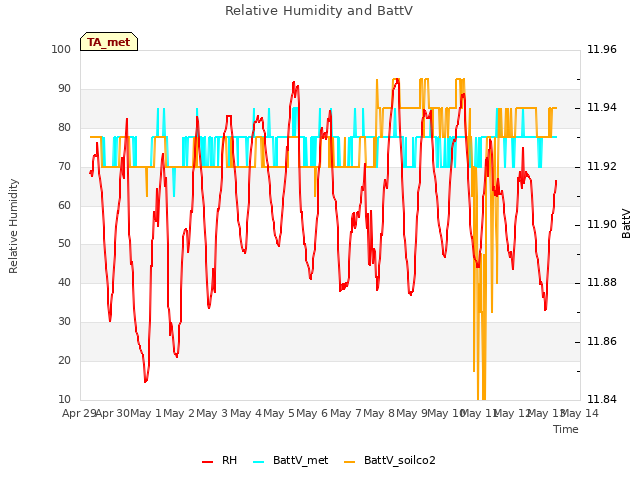 plot of Relative Humidity and BattV