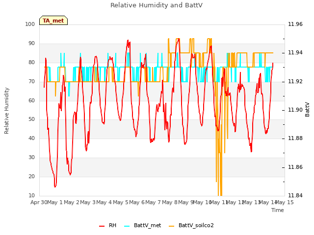 plot of Relative Humidity and BattV