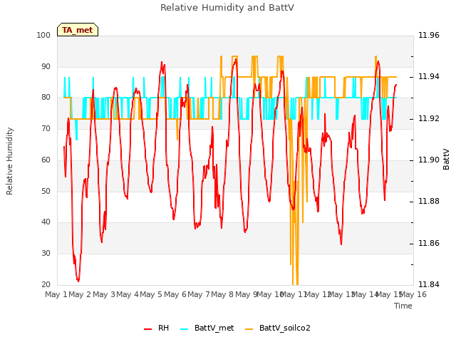 plot of Relative Humidity and BattV