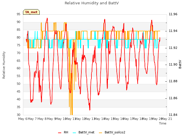 plot of Relative Humidity and BattV