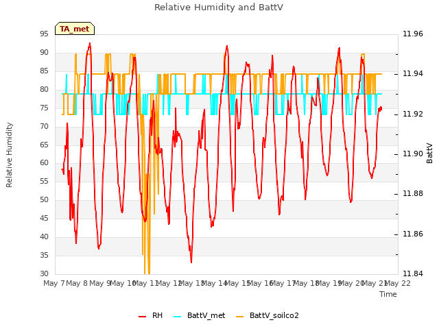 plot of Relative Humidity and BattV