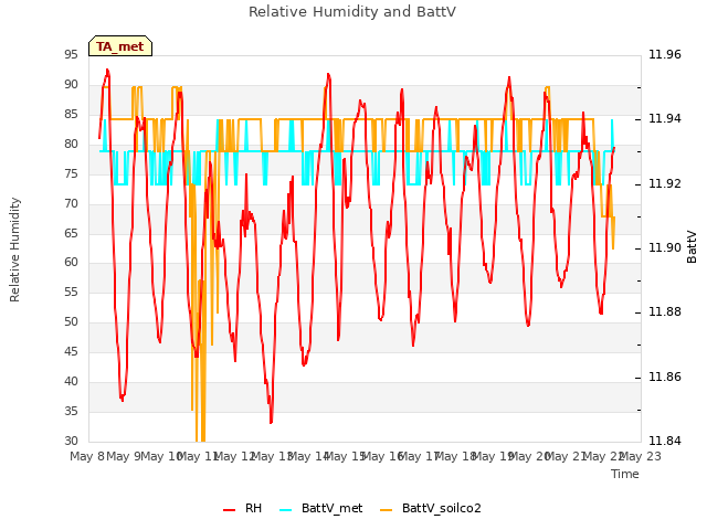 plot of Relative Humidity and BattV