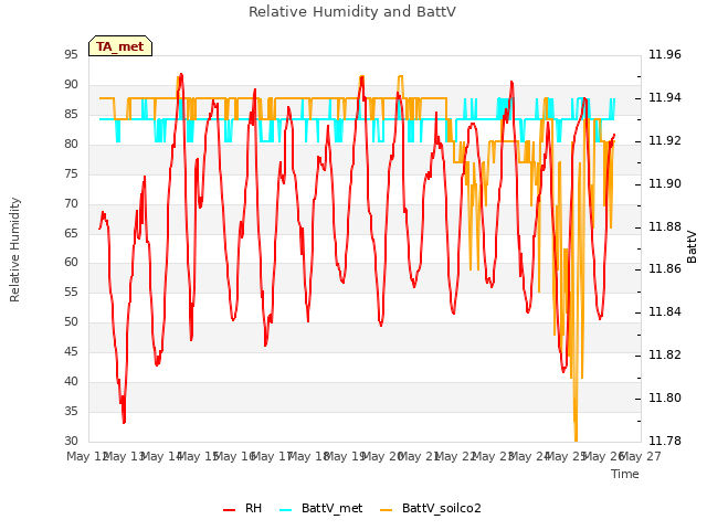 plot of Relative Humidity and BattV