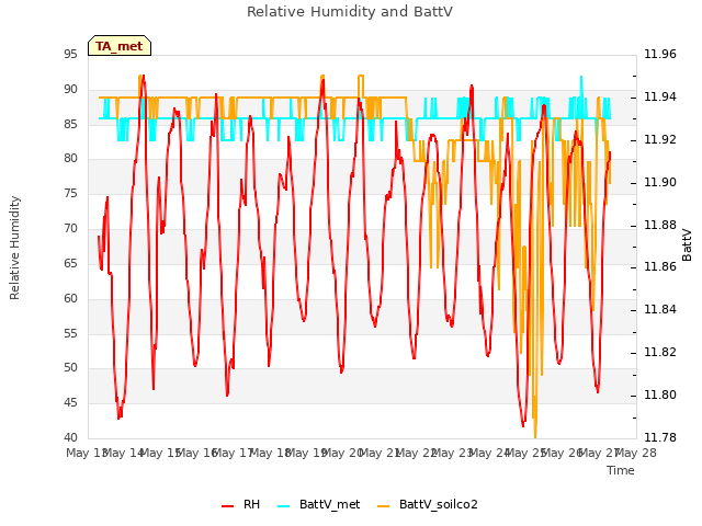 plot of Relative Humidity and BattV