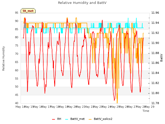 plot of Relative Humidity and BattV