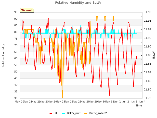 plot of Relative Humidity and BattV