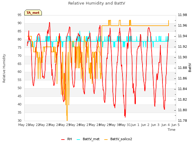 plot of Relative Humidity and BattV