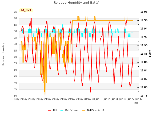 plot of Relative Humidity and BattV