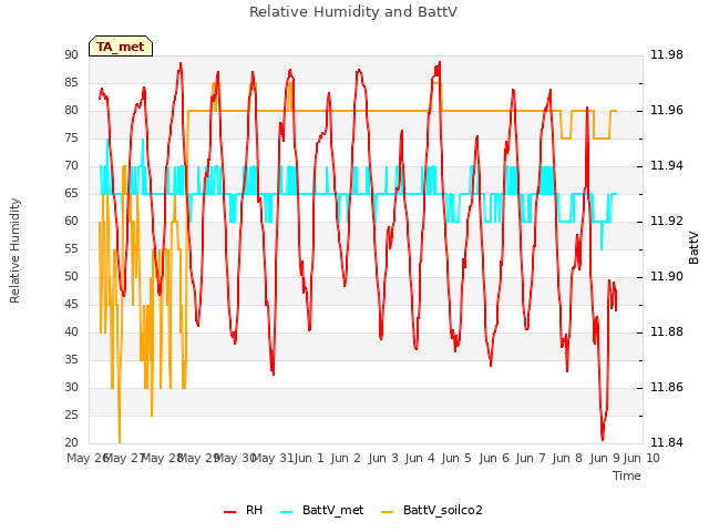 plot of Relative Humidity and BattV