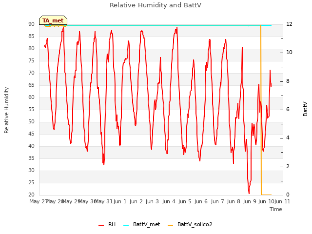 plot of Relative Humidity and BattV