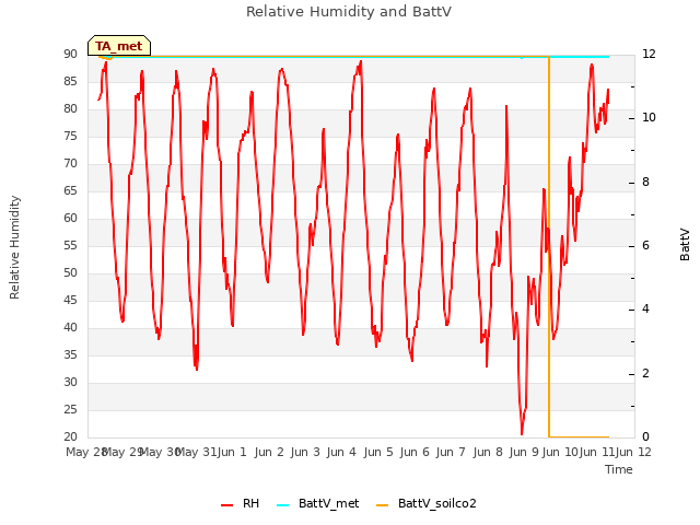 plot of Relative Humidity and BattV