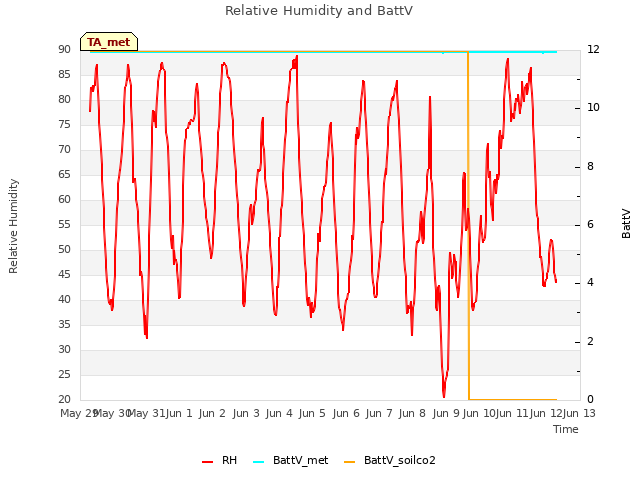 plot of Relative Humidity and BattV