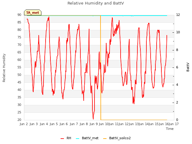 plot of Relative Humidity and BattV