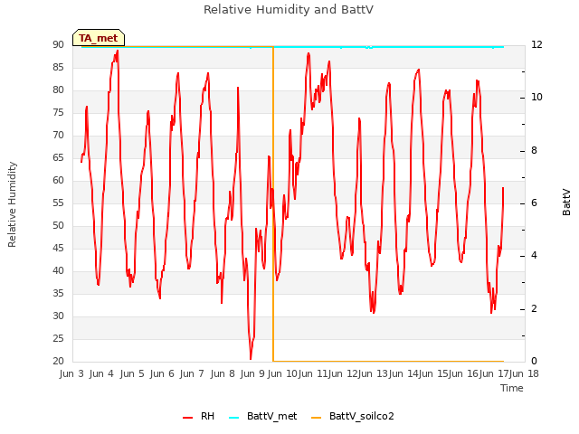 plot of Relative Humidity and BattV