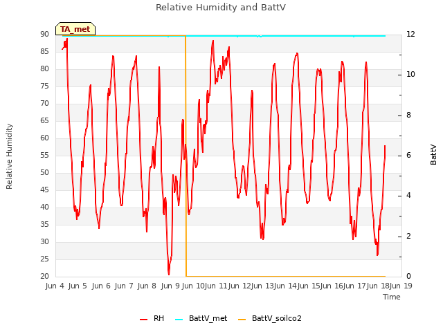 plot of Relative Humidity and BattV