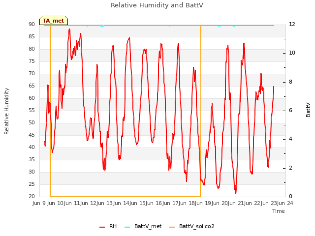 plot of Relative Humidity and BattV