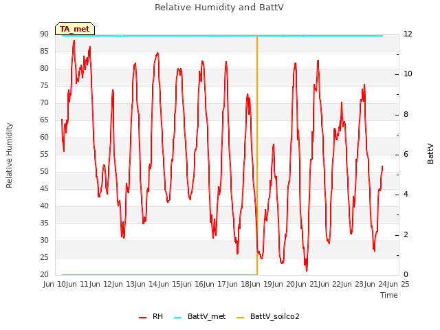 plot of Relative Humidity and BattV