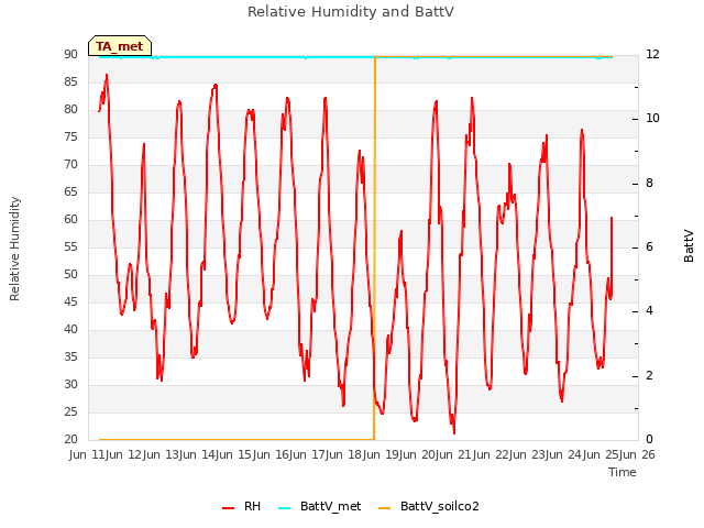 plot of Relative Humidity and BattV