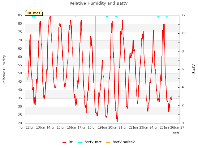 plot of Relative Humidity and BattV