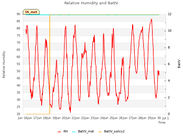 plot of Relative Humidity and BattV