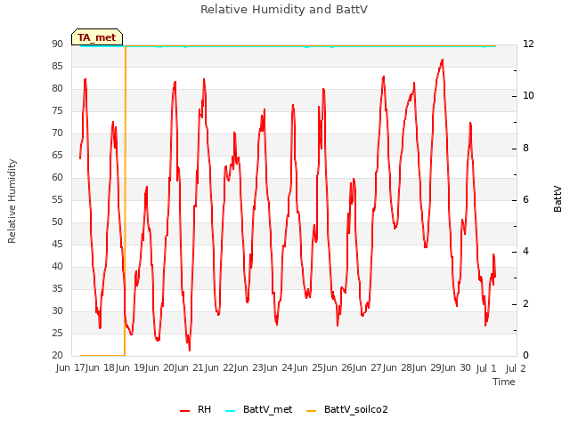 plot of Relative Humidity and BattV