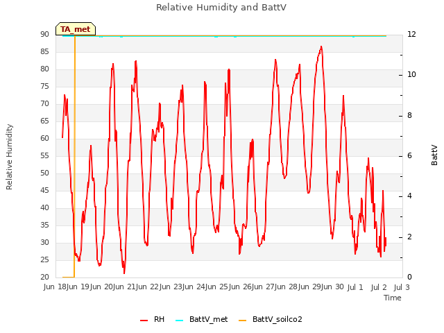 plot of Relative Humidity and BattV