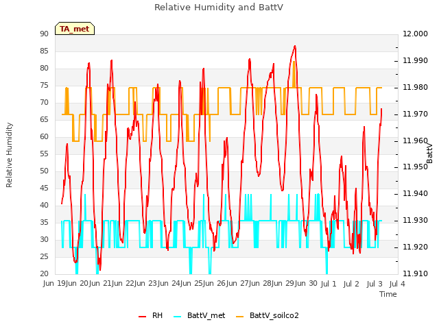plot of Relative Humidity and BattV