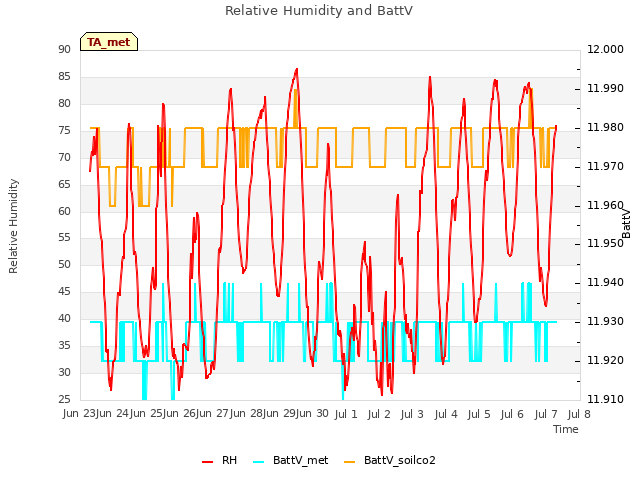 plot of Relative Humidity and BattV