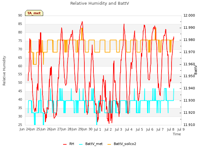 plot of Relative Humidity and BattV