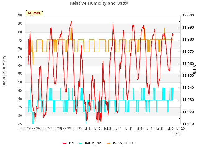 plot of Relative Humidity and BattV