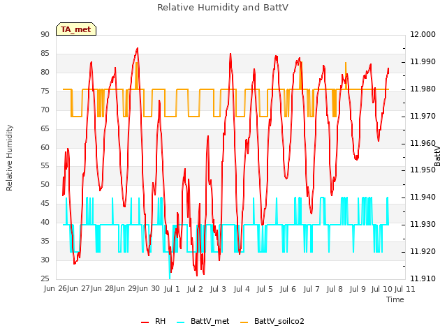 plot of Relative Humidity and BattV