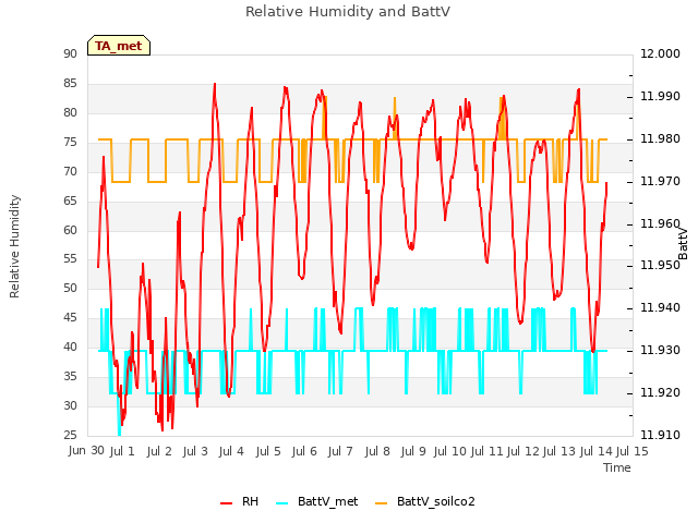 plot of Relative Humidity and BattV