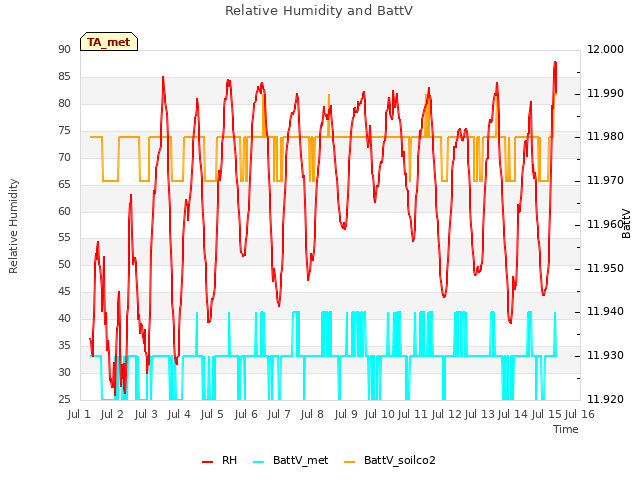 plot of Relative Humidity and BattV