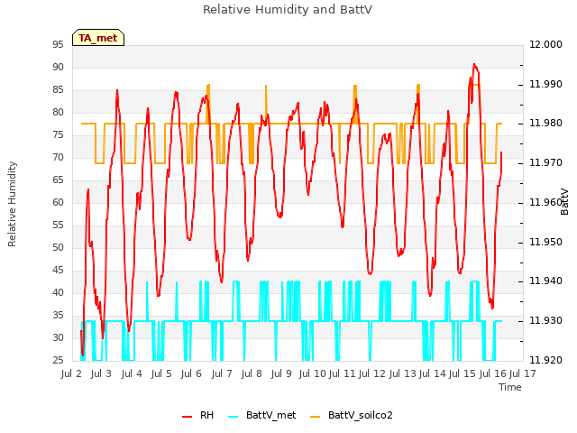 plot of Relative Humidity and BattV