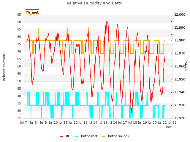 plot of Relative Humidity and BattV