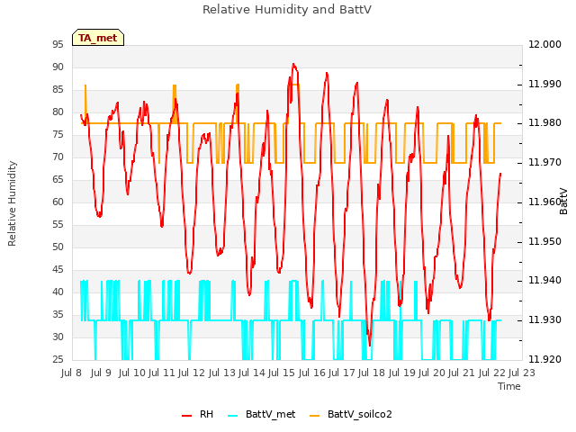 plot of Relative Humidity and BattV