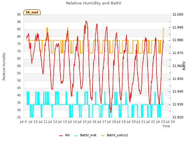 plot of Relative Humidity and BattV