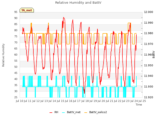 plot of Relative Humidity and BattV