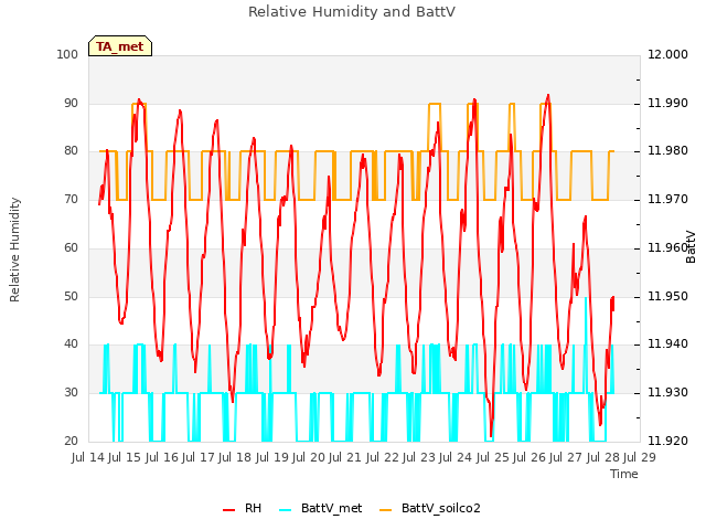 plot of Relative Humidity and BattV