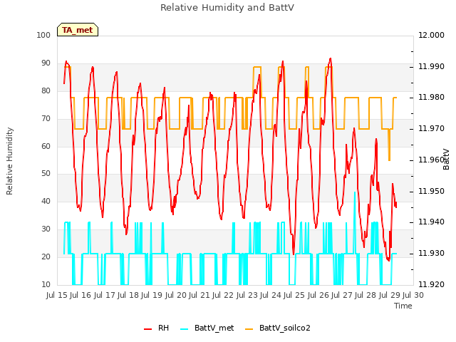 plot of Relative Humidity and BattV