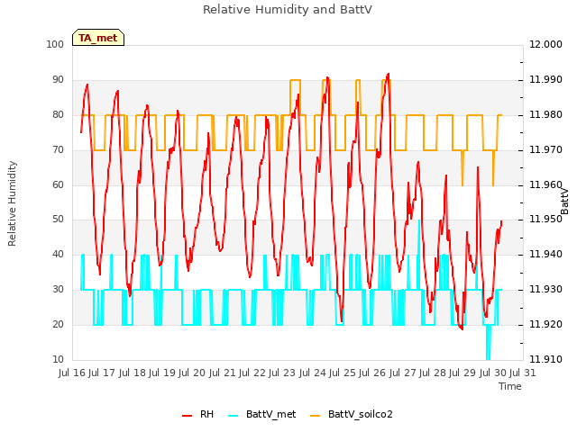 plot of Relative Humidity and BattV