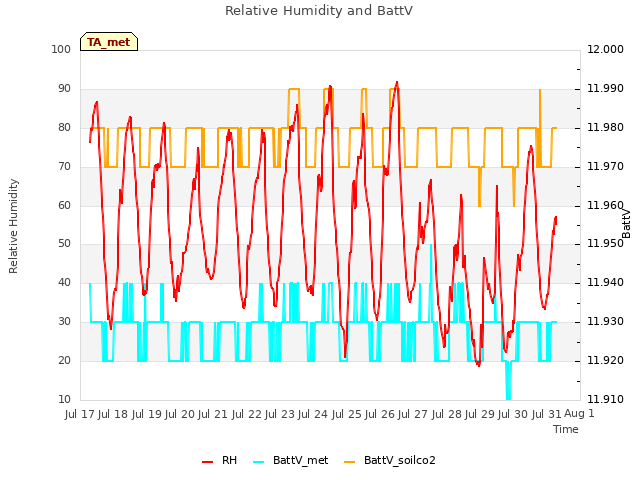 plot of Relative Humidity and BattV