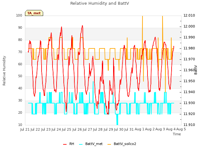 plot of Relative Humidity and BattV