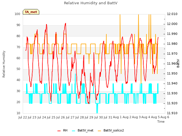 plot of Relative Humidity and BattV