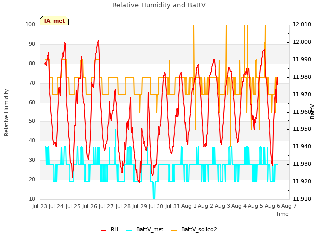 plot of Relative Humidity and BattV