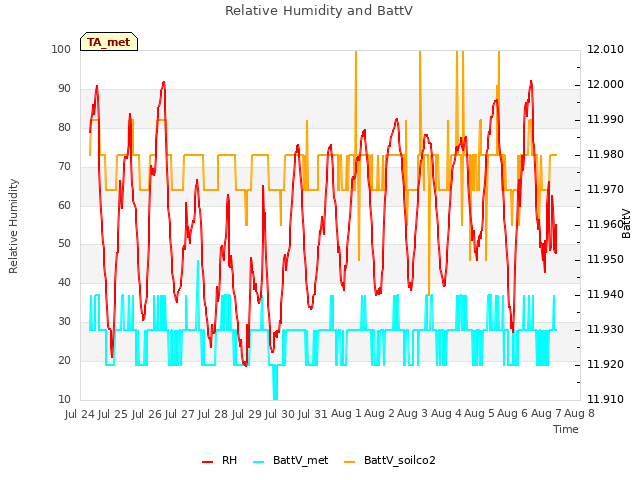 plot of Relative Humidity and BattV