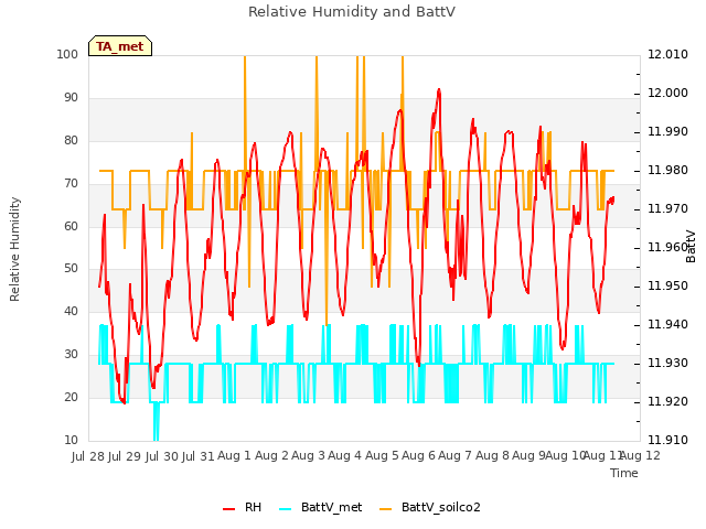 plot of Relative Humidity and BattV