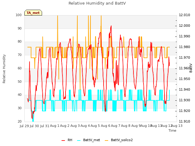 plot of Relative Humidity and BattV