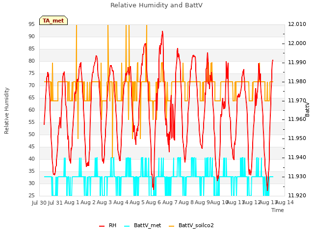 plot of Relative Humidity and BattV